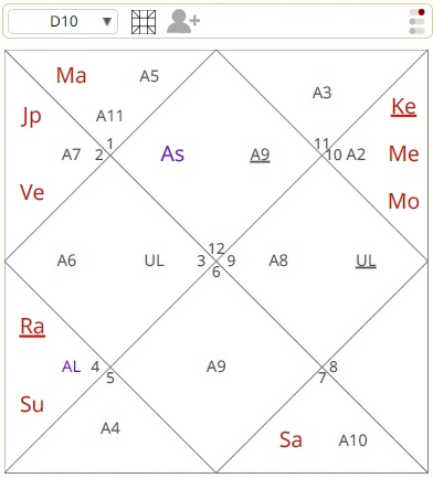 Deepika Padukone – Viyaan astrologist